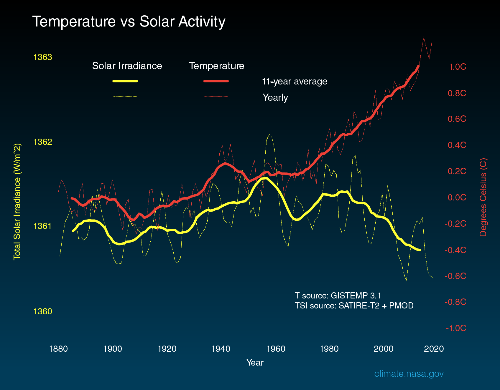 Temperature and Solar Activity
