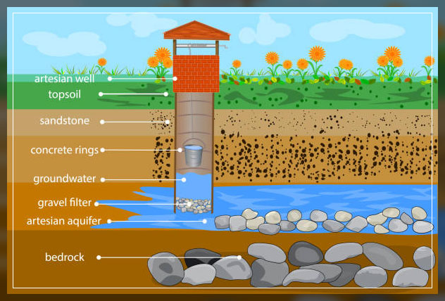 Water table 1