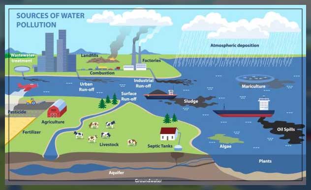 Contaminated water 3