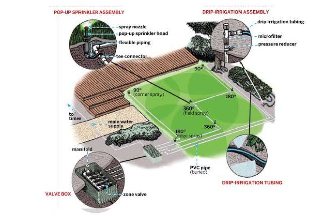 sprinkler system installion